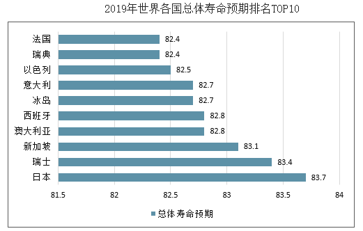 高端体检